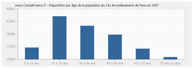 Répartition par âge de la population du 14e Arrondissement de Paris en 2007